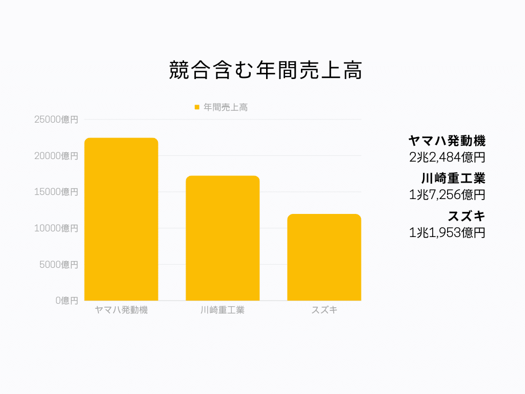 競合含む年間売上高