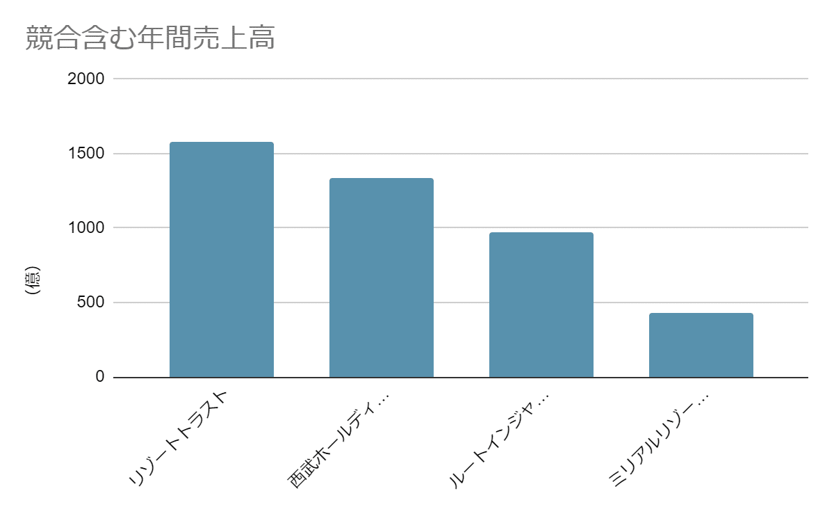 ミリアルリゾートホテルズ 年間売上高