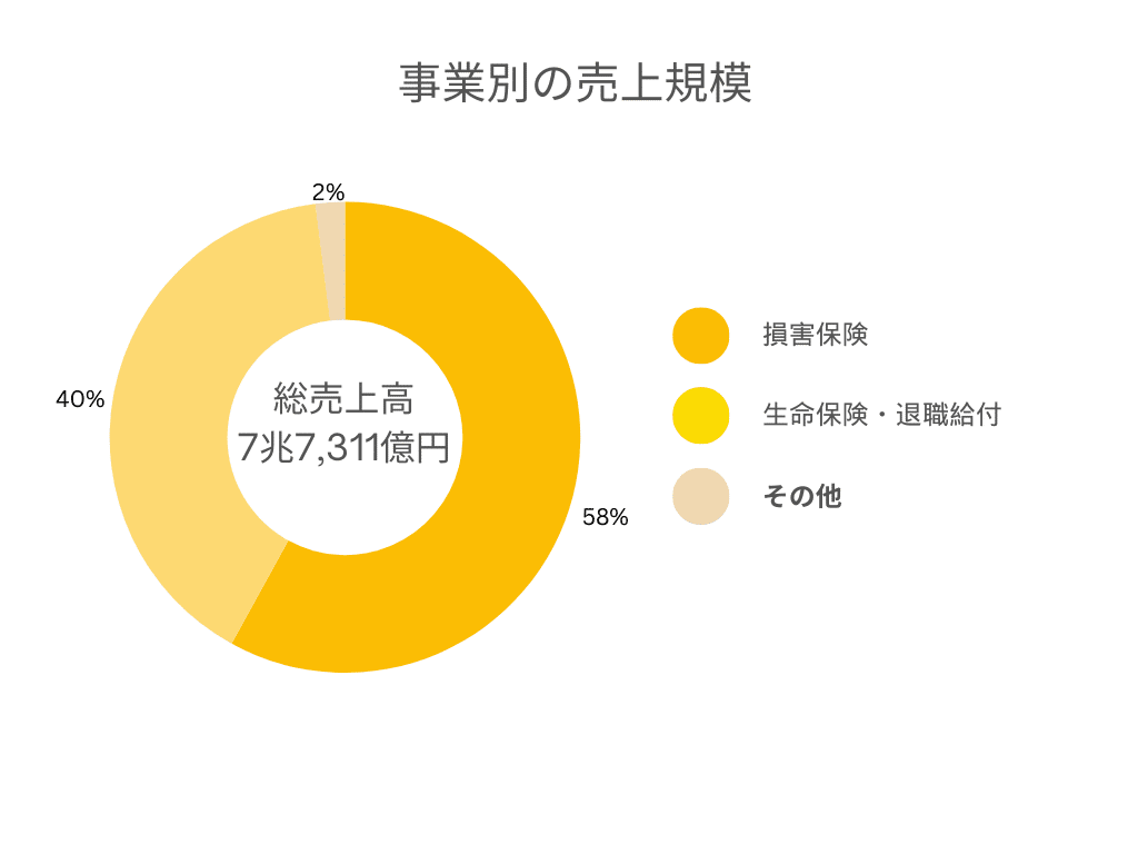 事業別の売上規模