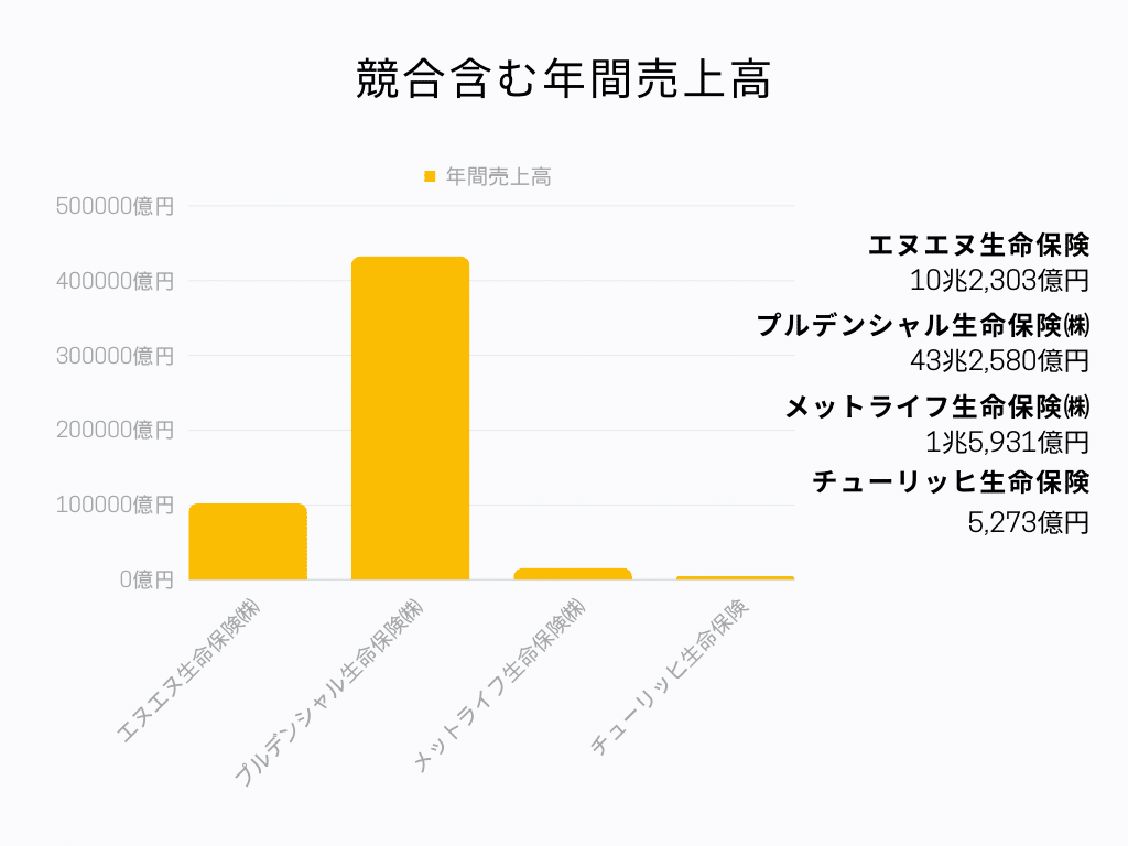 競合含む年間売上高