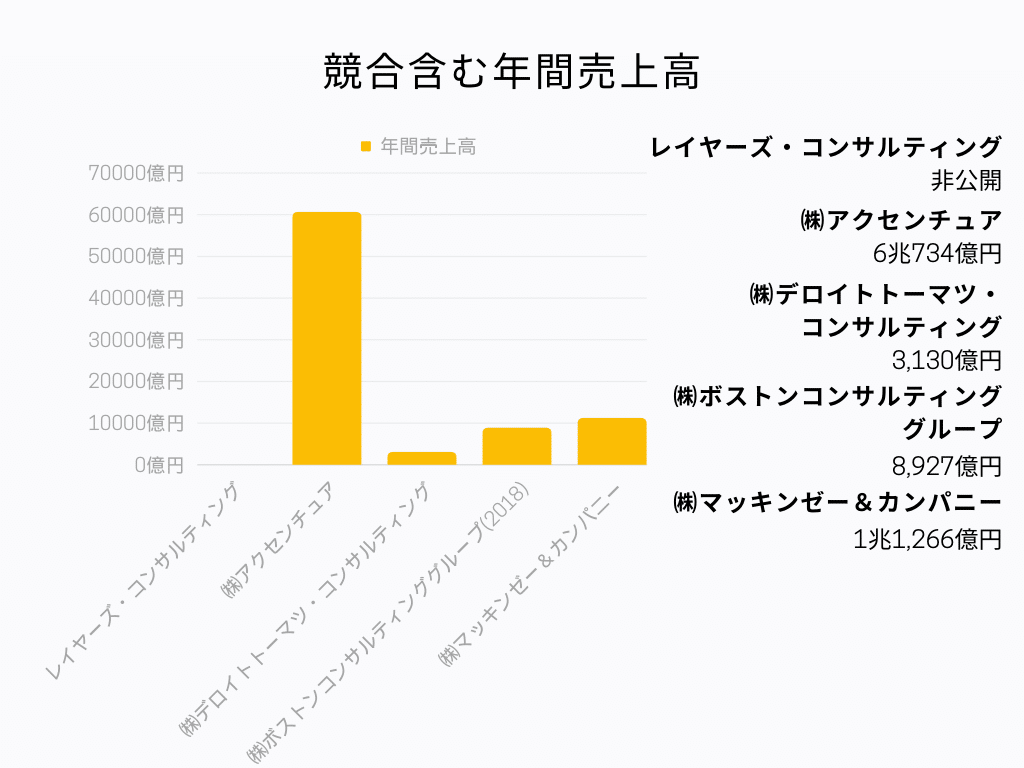 競合含む年間売上高