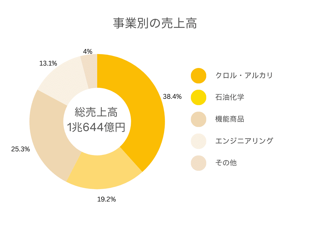 事業別の売上高