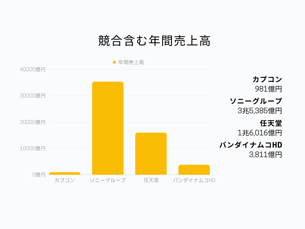 競合含む年間売上高