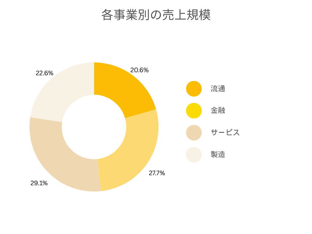 フューチャーアーキテクト 事業別売上規模