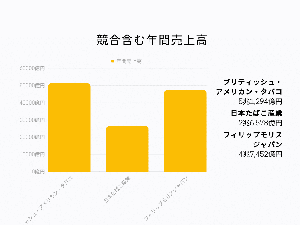 競合含む年間売上高