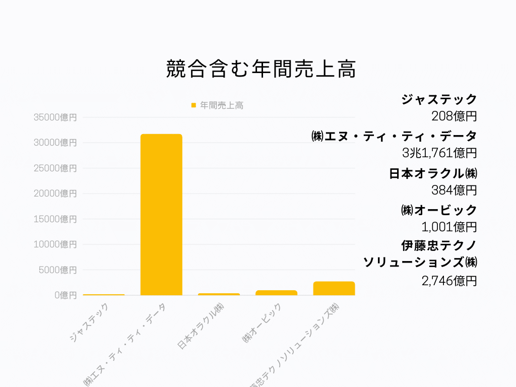 競合含む年間売上高