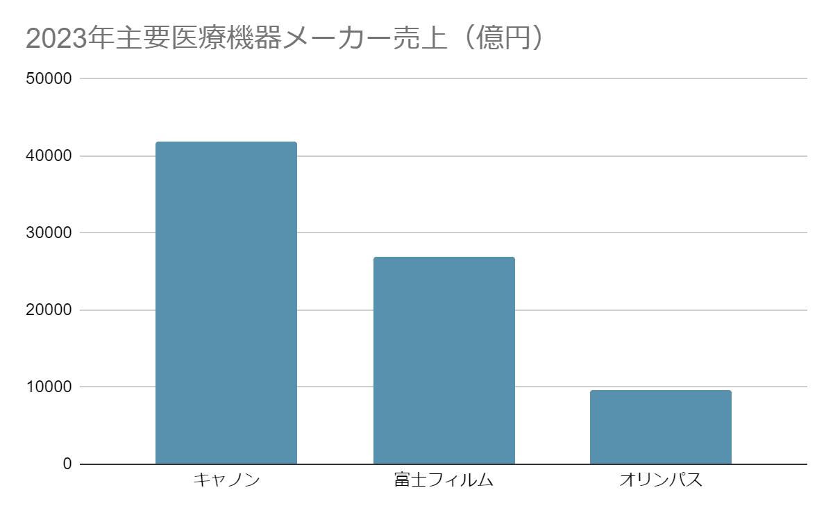 主要医療機器メーカー売上