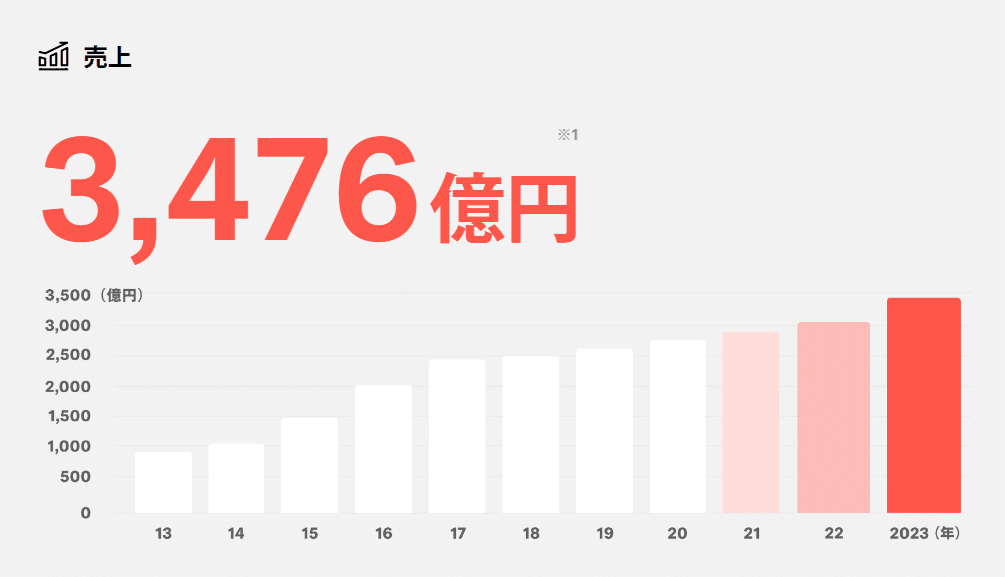 DMMグループ 各事業別売上