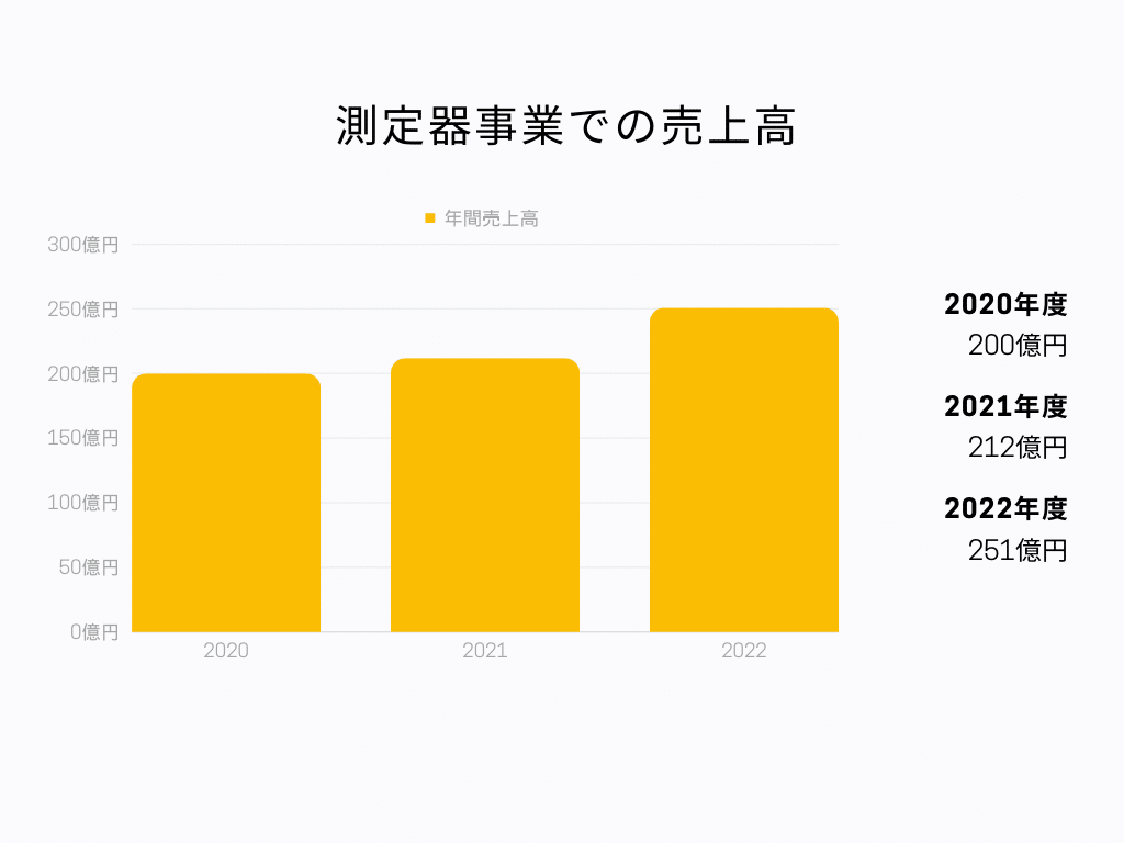 制御事業での売上高