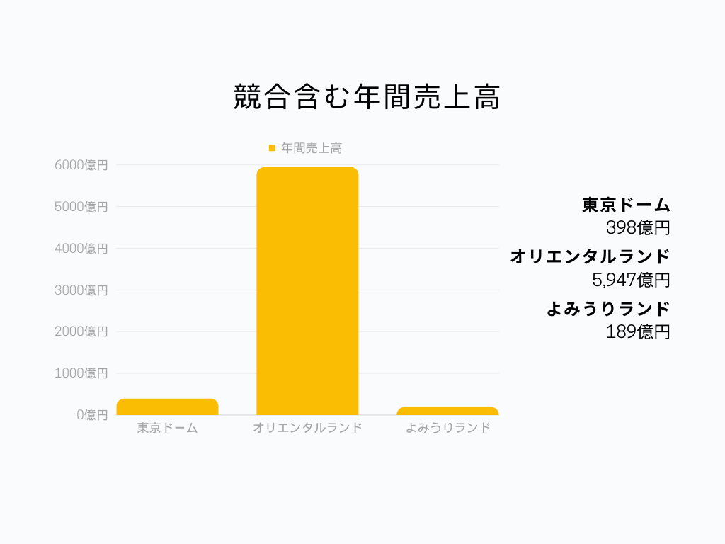 競合含む年間売上高