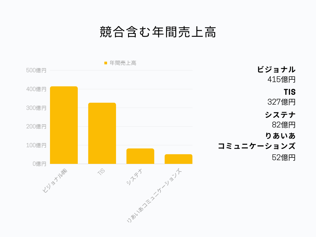 ビジョナル 年間売上高