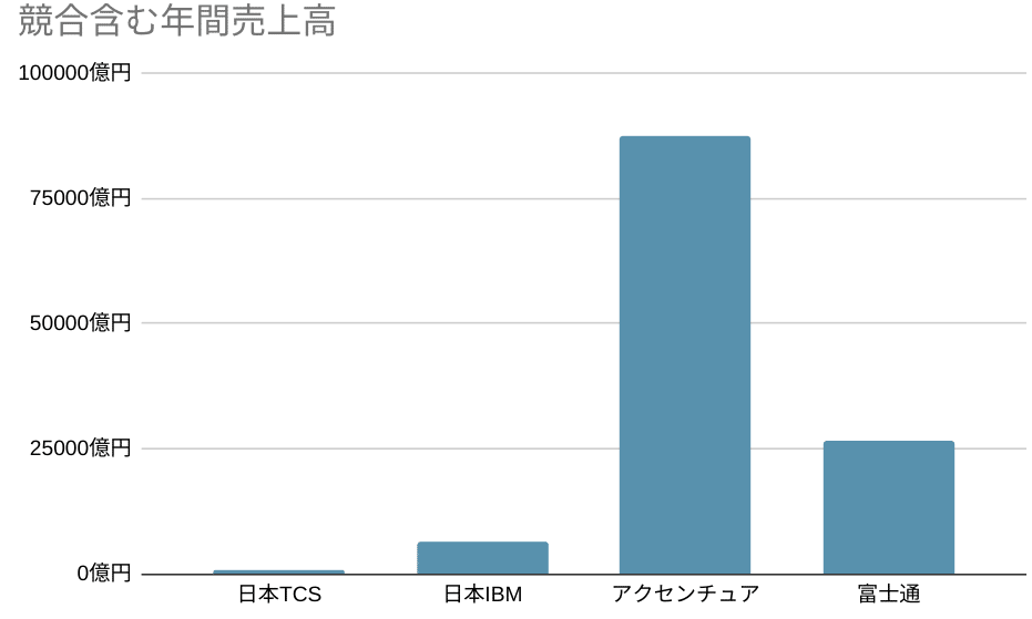 日本タタ・コンサルタンシー・サービシズ株式会社 年間売上高