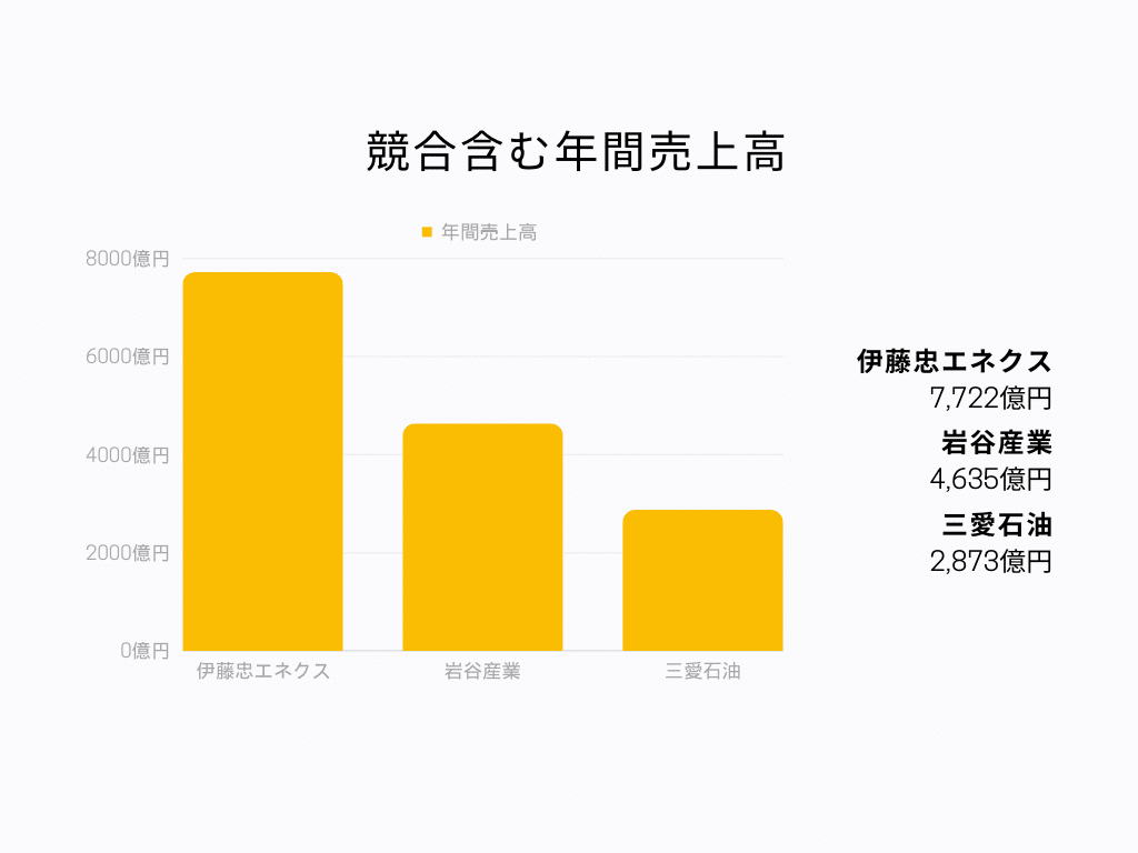 伊藤忠エネクス 年間売上高？ 