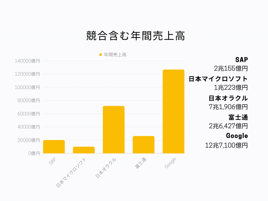 SAP 年間売上高