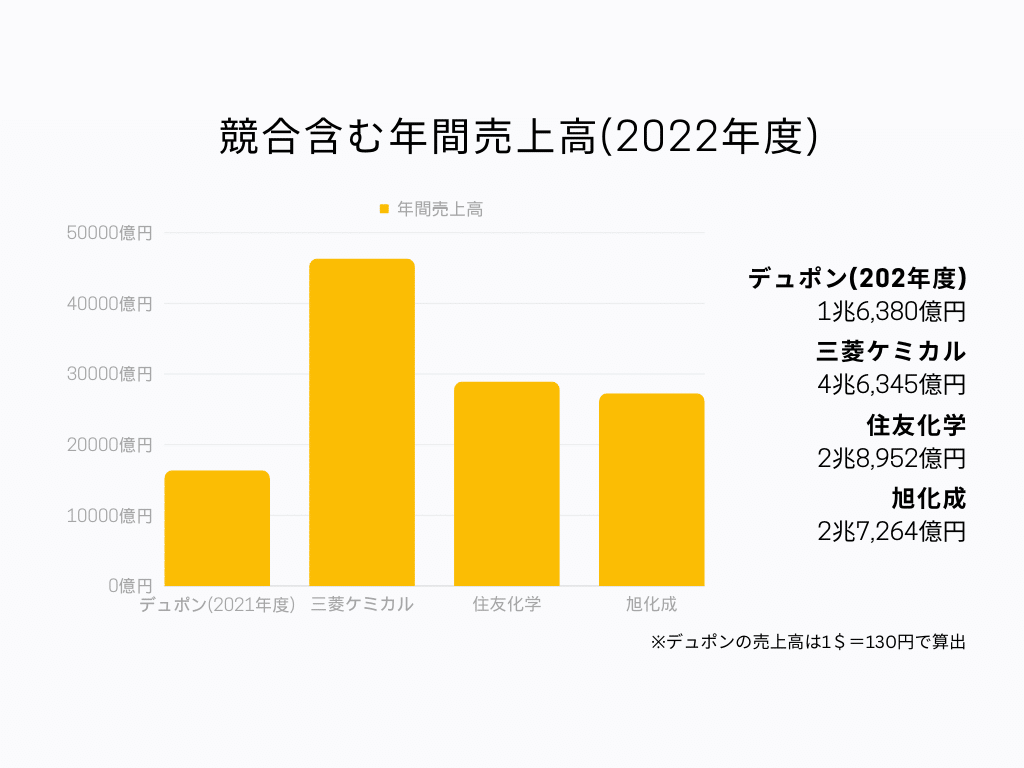 競合含む年間売上高