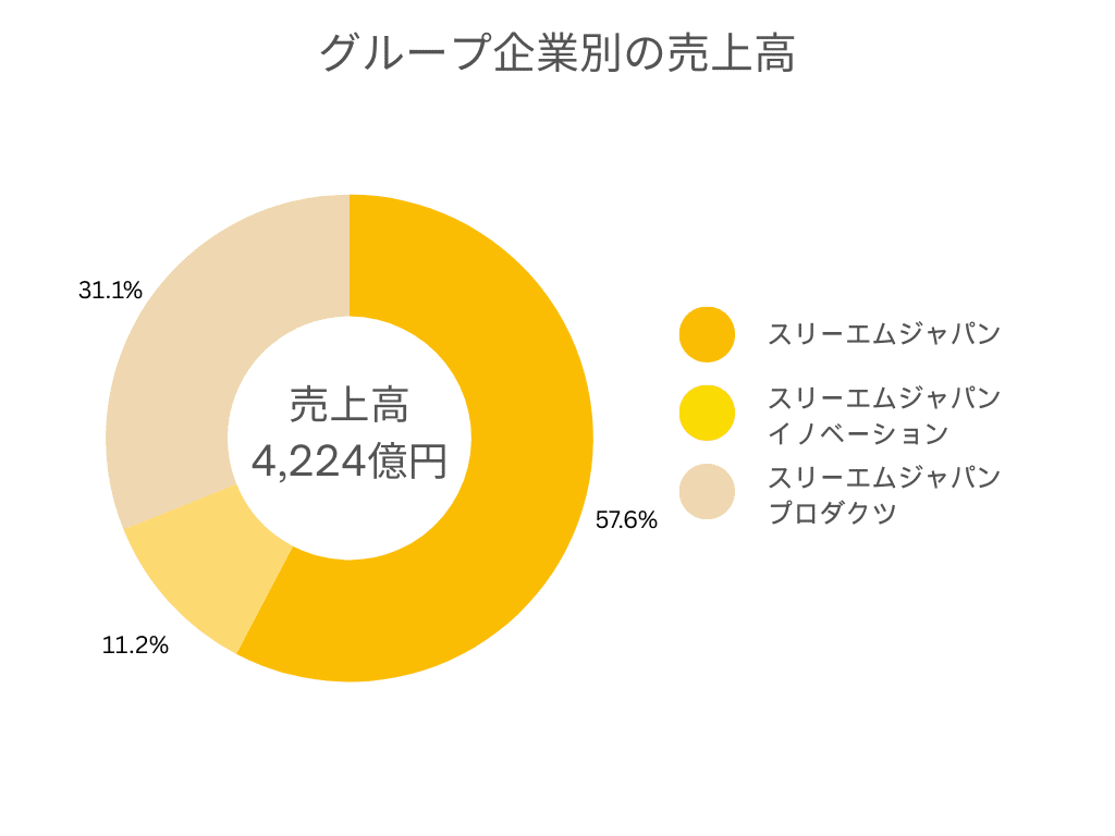 グループ企業別の売上高