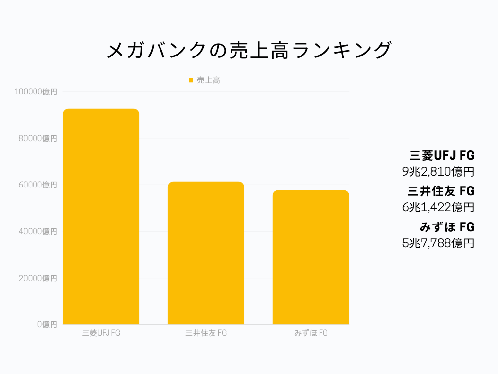 メガバンクの売上高ランキング