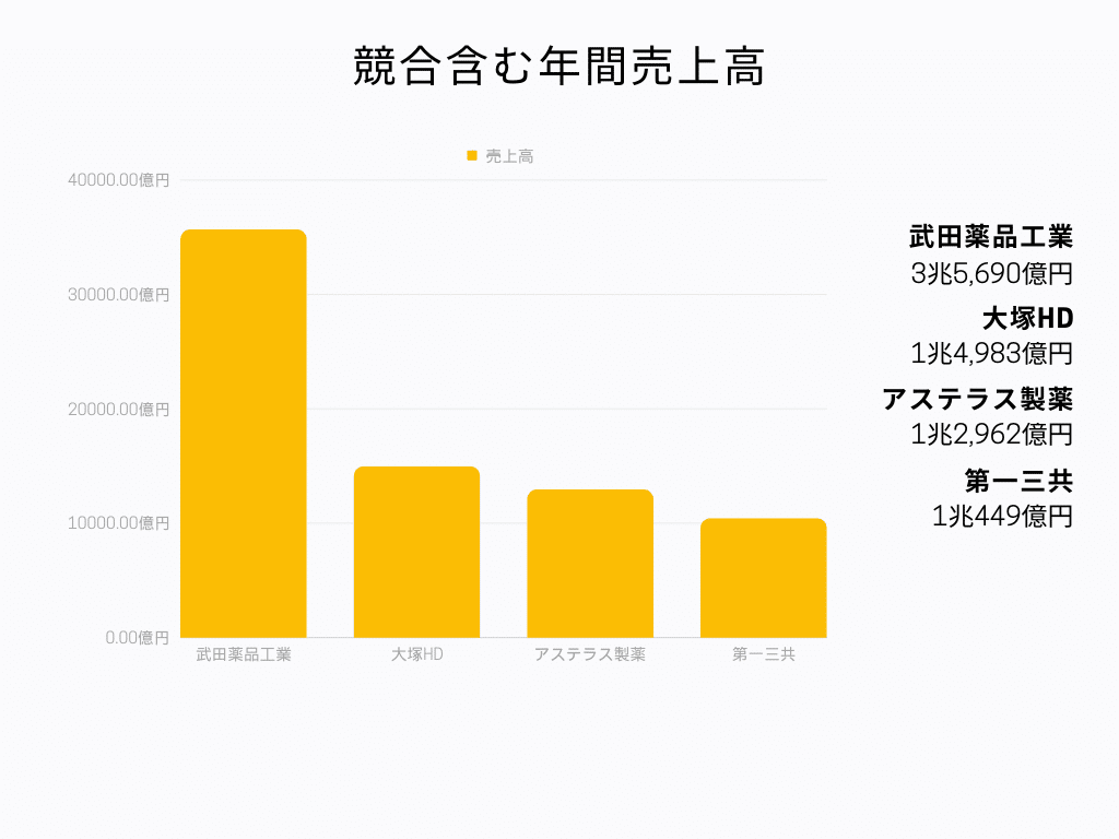 競合含む年間売上高