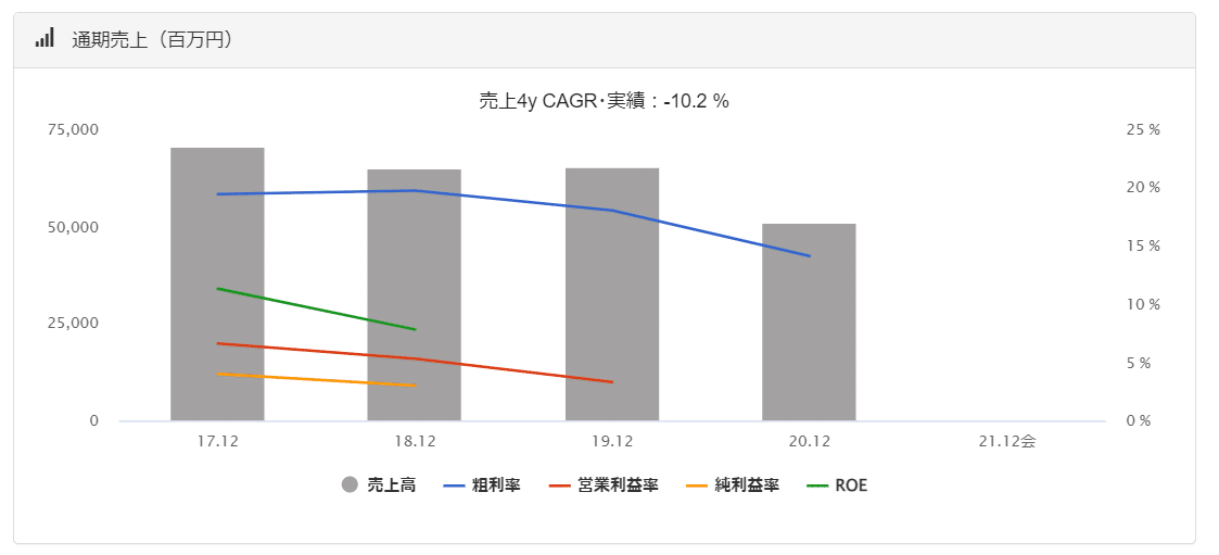 TYO 売上規模