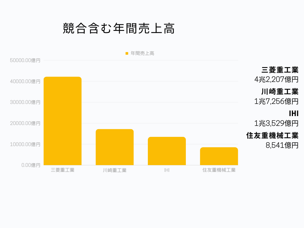 三菱重工業 年間売上高