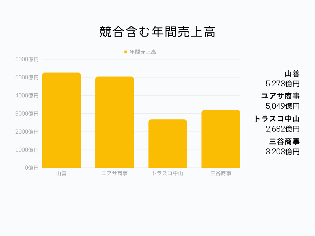 株式会社山善 年間売上高