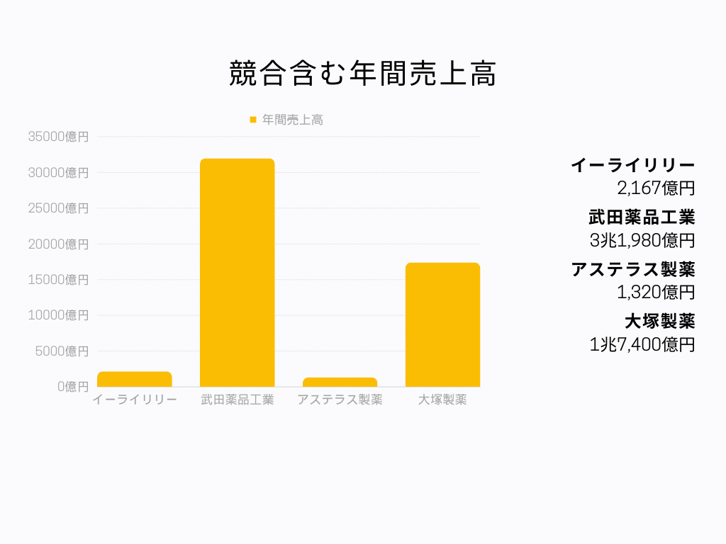 イーライリリー 年間売上高