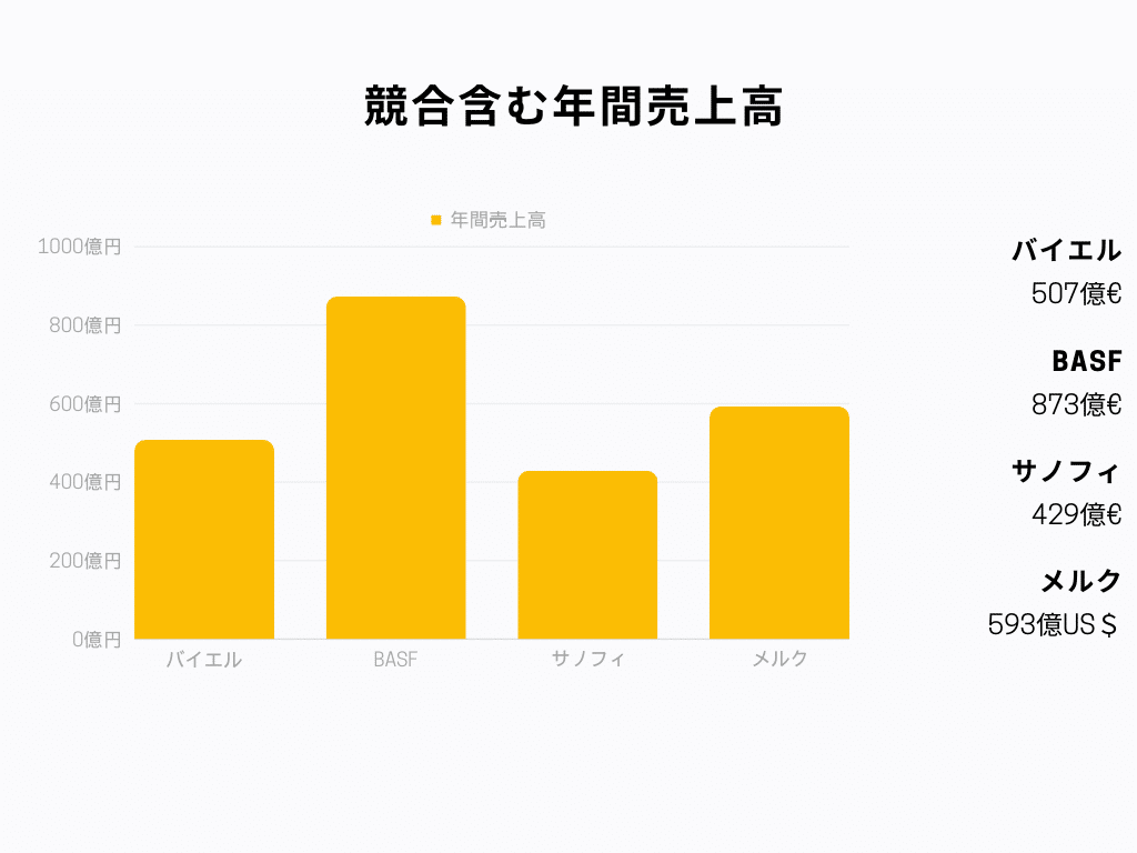 バイエル 年間売上高