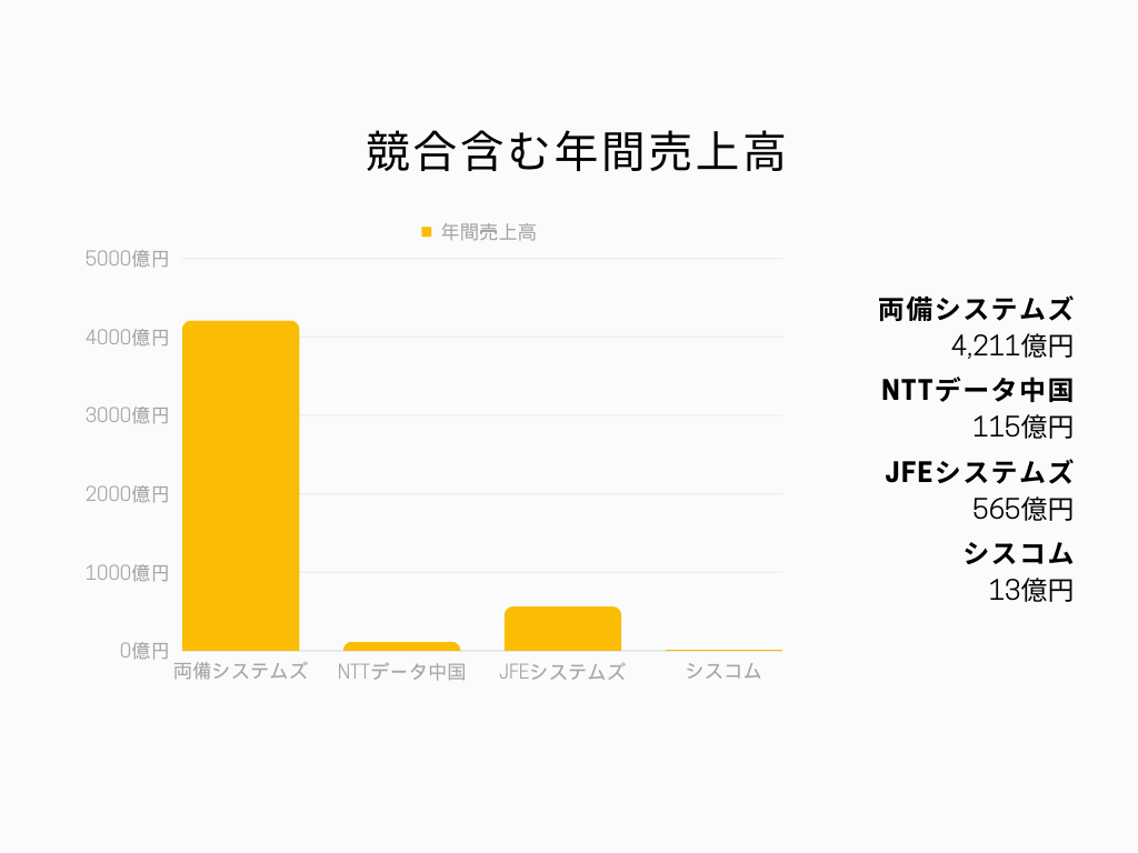 両備システムズ 年間売上高