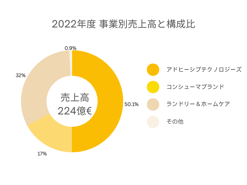 事業別売上高と構成比