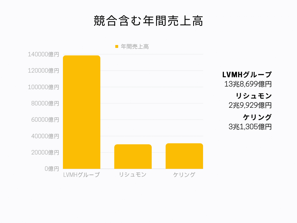 競合含む年間売上高