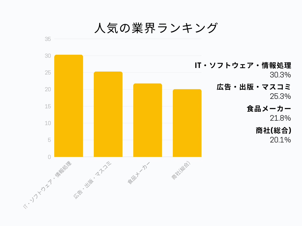 26卒 人気業界