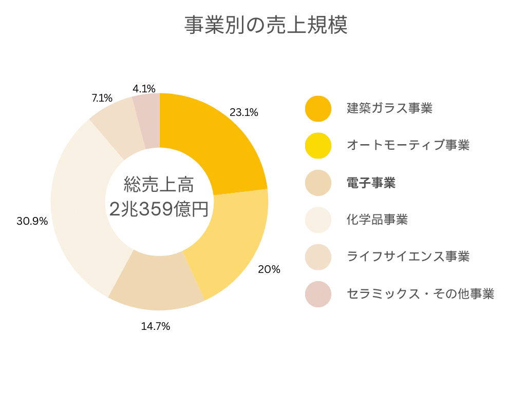 事業別の売上規模