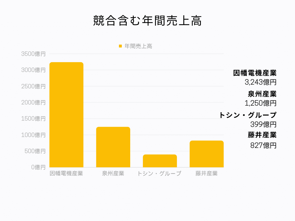 競合含む年間売上高