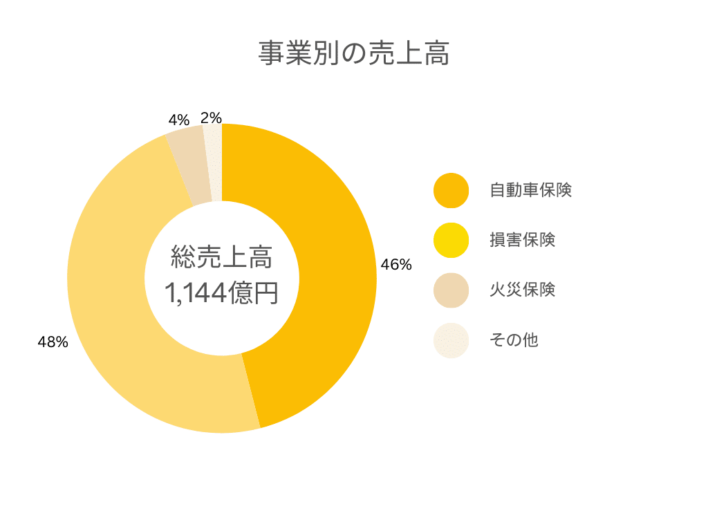 事業別の売上高