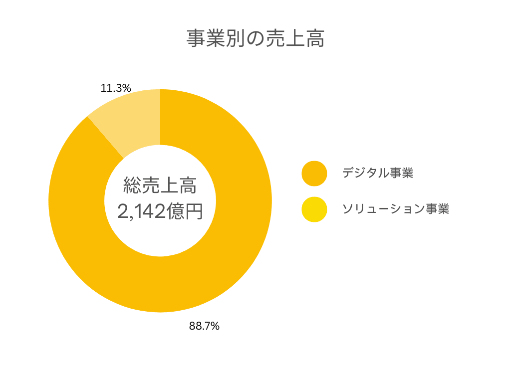 事業別の売上高