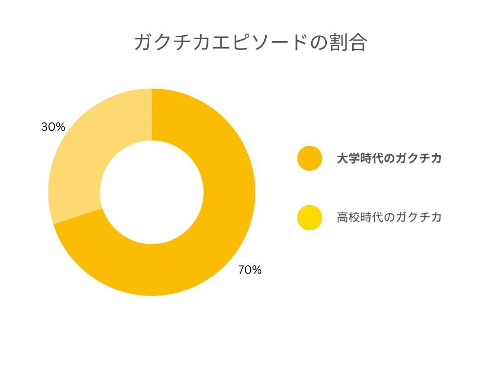 ガクチカエピソードの割合