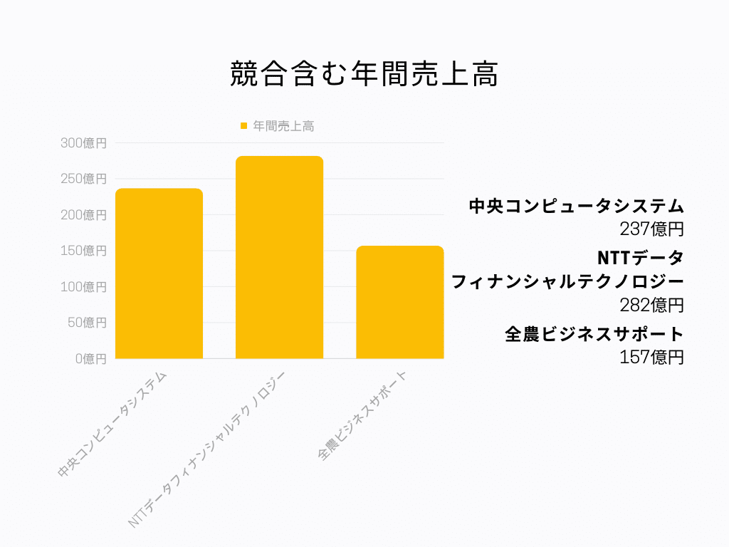 競合含む年間売上高