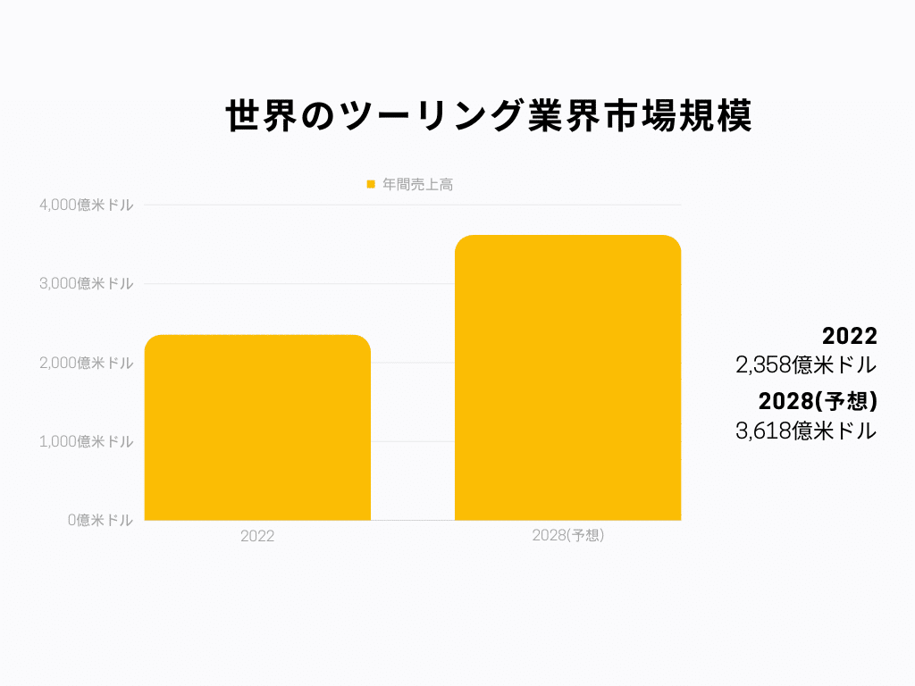 世界のツーリング業界市場規模