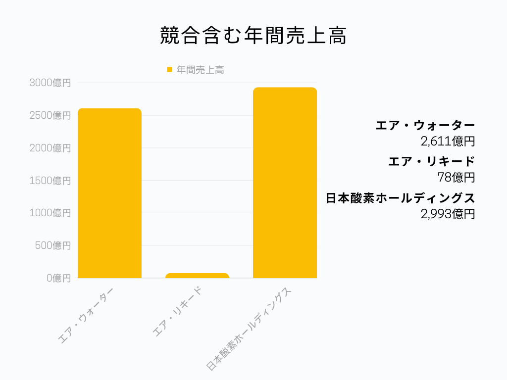 競合比較グラフ