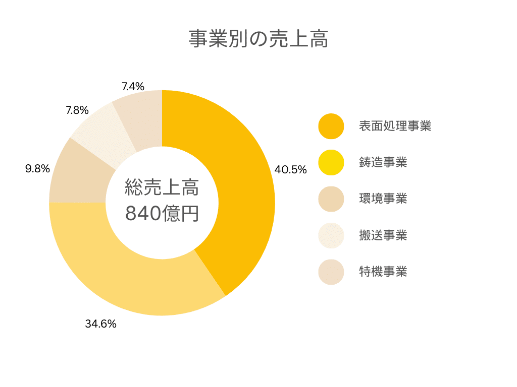 事業別売上比較