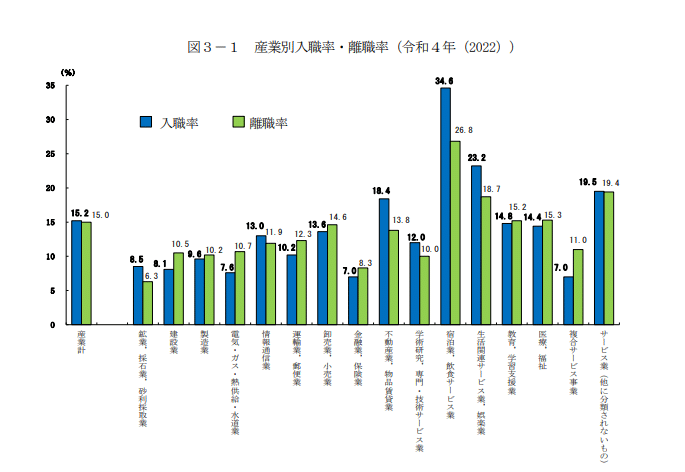 産業別入職率・離職率