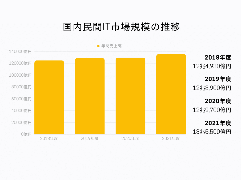 IT市場規模グラフ