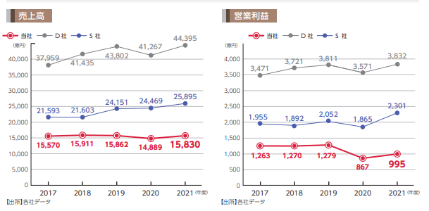 売上高と営業利益