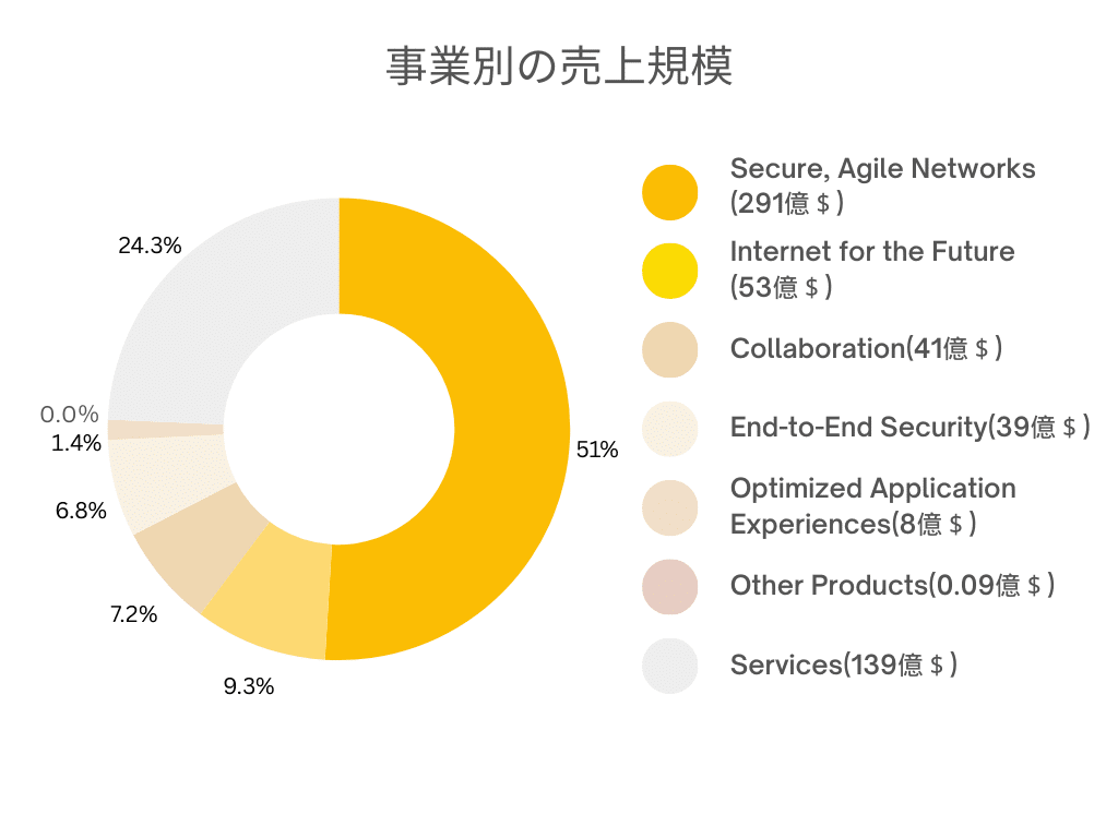 事業別の売上規模