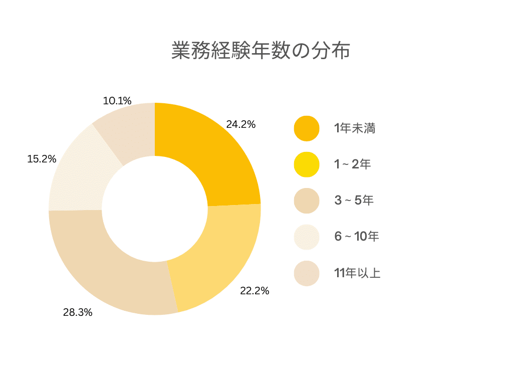 Pythonの業務経験年数分布グラフ