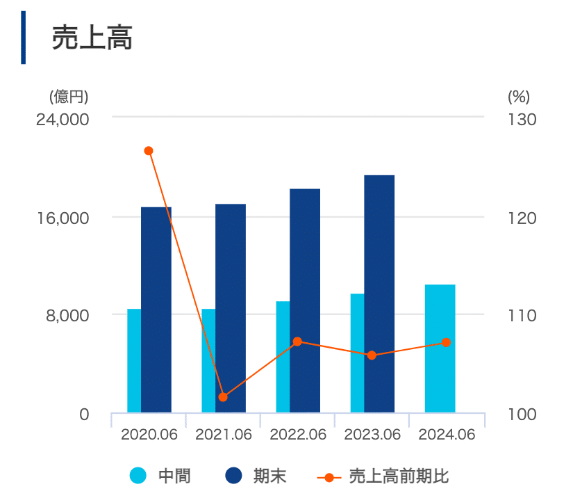 売上高