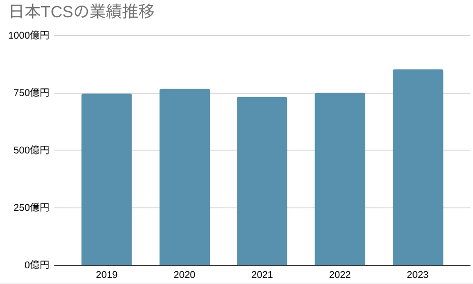 売上規模 日本タタ・コンサルタンシー・サービシズ株式会社