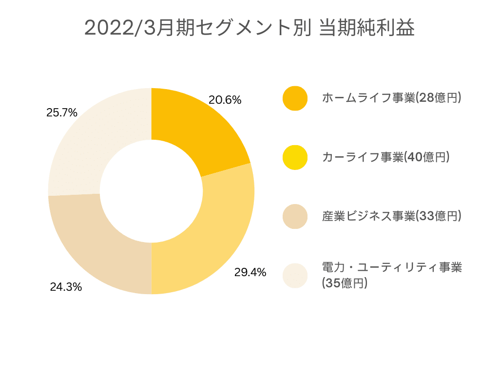 伊藤忠エネクス 当期純利益