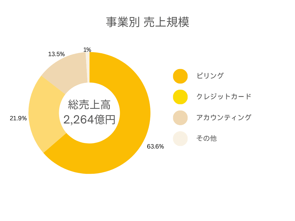 NTTファイナンス 売上規模