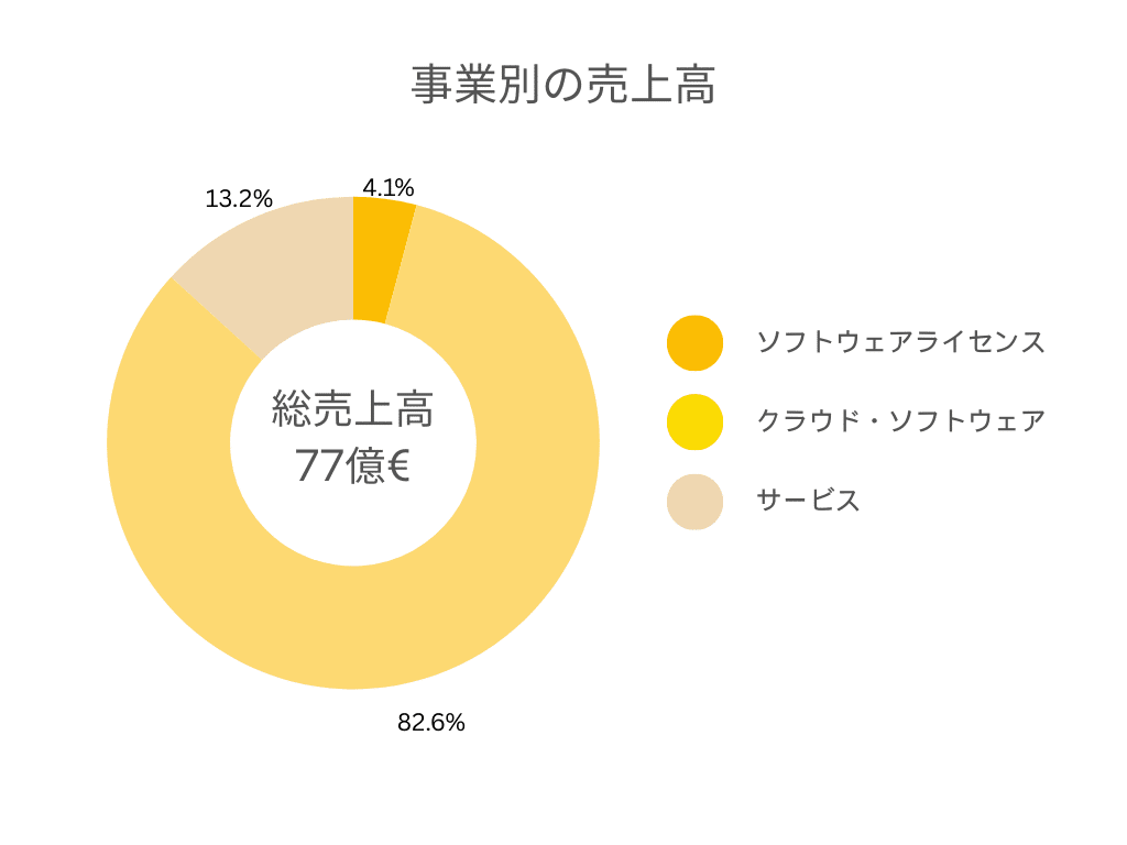 SAP 各事業別の売上規模